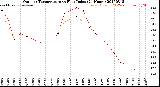 Milwaukee Weather Outdoor Temperature<br>vs Heat Index<br>(24 Hours)