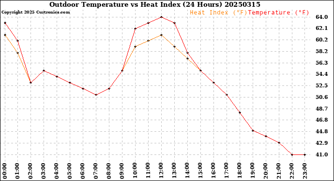 Milwaukee Weather Outdoor Temperature<br>vs Heat Index<br>(24 Hours)