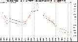 Milwaukee Weather Outdoor Temperature<br>vs THSW Index<br>per Hour<br>(24 Hours)