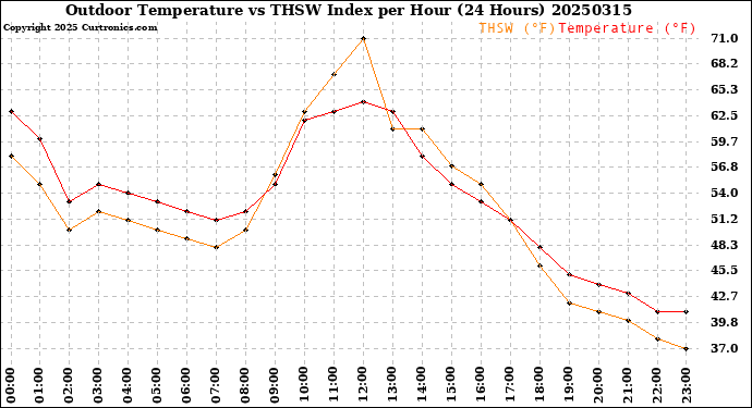 Milwaukee Weather Outdoor Temperature<br>vs THSW Index<br>per Hour<br>(24 Hours)