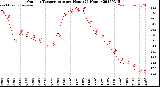 Milwaukee Weather Outdoor Temperature<br>per Hour<br>(24 Hours)