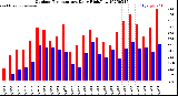 Milwaukee Weather Outdoor Temperature<br>Daily High/Low