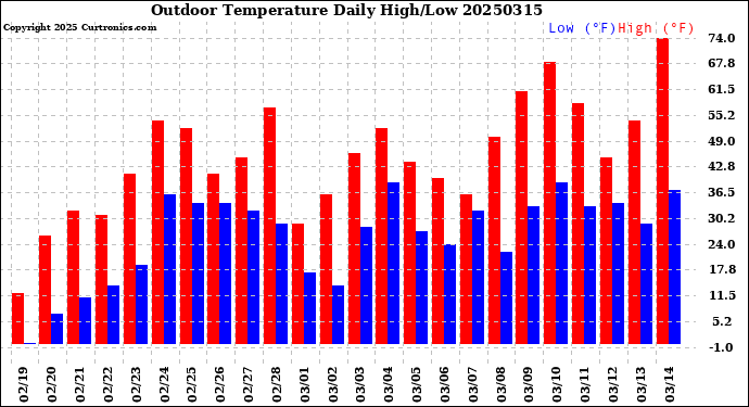 Milwaukee Weather Outdoor Temperature<br>Daily High/Low