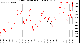 Milwaukee Weather Outdoor Temperature<br>Daily High