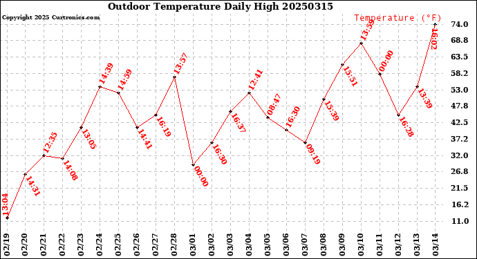 Milwaukee Weather Outdoor Temperature<br>Daily High