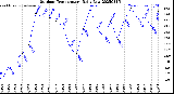 Milwaukee Weather Outdoor Temperature<br>Daily Low