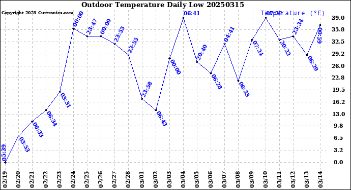 Milwaukee Weather Outdoor Temperature<br>Daily Low