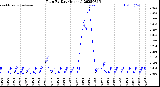 Milwaukee Weather Rain<br>By Day<br>(Inches)