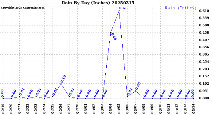 Milwaukee Weather Rain<br>By Day<br>(Inches)