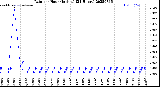 Milwaukee Weather Rain<br>per Hour<br>(Inches)<br>(24 Hours)