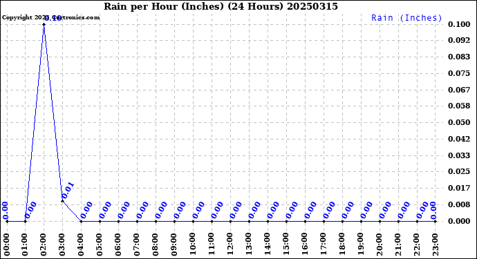 Milwaukee Weather Rain<br>per Hour<br>(Inches)<br>(24 Hours)