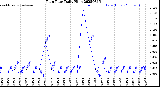 Milwaukee Weather Rain Rate<br>Daily High