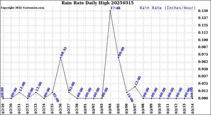 Milwaukee Weather Rain Rate<br>Daily High