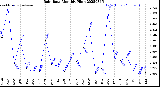 Milwaukee Weather Rain Rate<br>Monthly High
