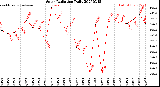 Milwaukee Weather Solar Radiation<br>Daily