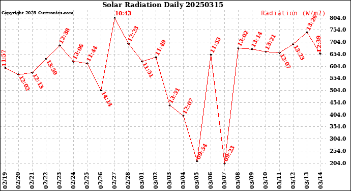 Milwaukee Weather Solar Radiation<br>Daily