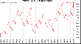 Milwaukee Weather THSW Index<br>Daily High