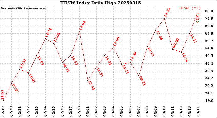 Milwaukee Weather THSW Index<br>Daily High