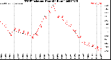 Milwaukee Weather THSW Index<br>per Hour<br>(24 Hours)