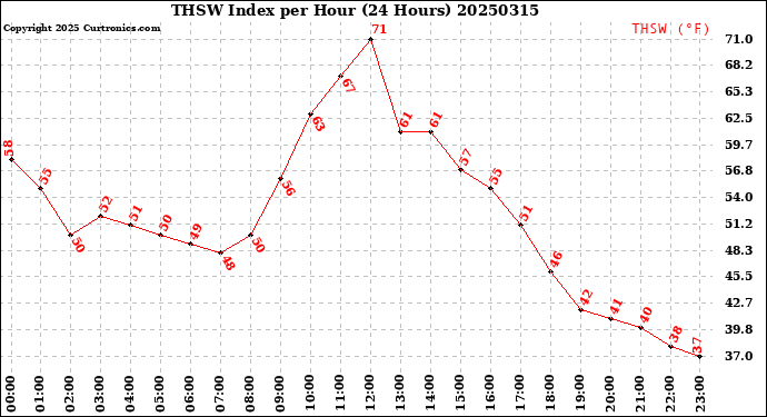 Milwaukee Weather THSW Index<br>per Hour<br>(24 Hours)