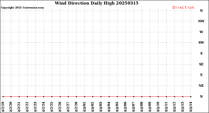 Milwaukee Weather Wind Direction<br>Daily High