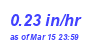 Milwaukee Weather Rain Rate Month
