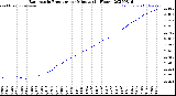 Milwaukee Weather Barometric Pressure<br>per Minute<br>(24 Hours)