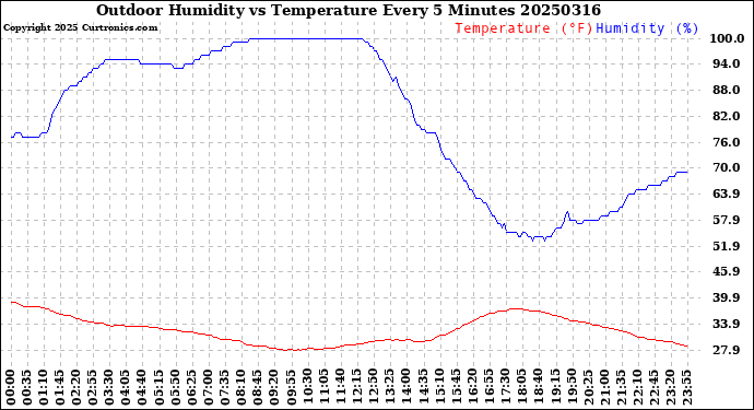 Milwaukee Weather Outdoor Humidity<br>vs Temperature<br>Every 5 Minutes