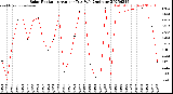 Milwaukee Weather Solar Radiation<br>Avg per Day W/m2/minute