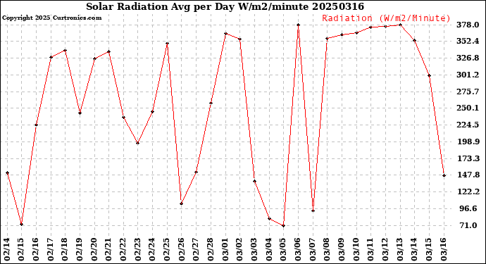 Milwaukee Weather Solar Radiation<br>Avg per Day W/m2/minute