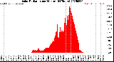 Milwaukee Weather Solar Radiation<br>per Minute<br>(24 Hours)