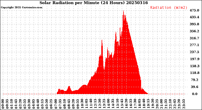 Milwaukee Weather Solar Radiation<br>per Minute<br>(24 Hours)