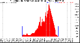 Milwaukee Weather Solar Radiation<br>& Day Average<br>per Minute<br>(Today)