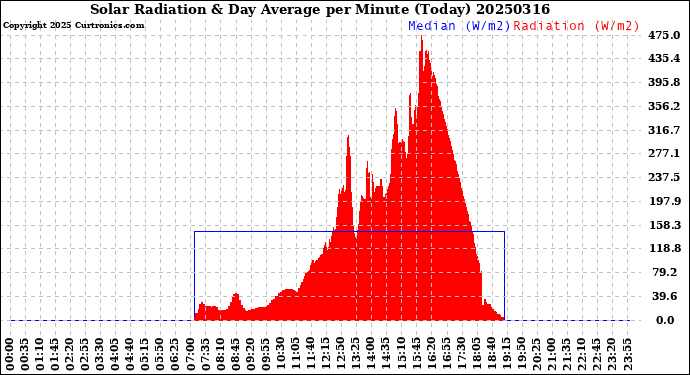 Milwaukee Weather Solar Radiation<br>& Day Average<br>per Minute<br>(Today)