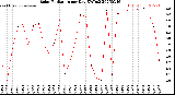 Milwaukee Weather Solar Radiation<br>per Day KW/m2