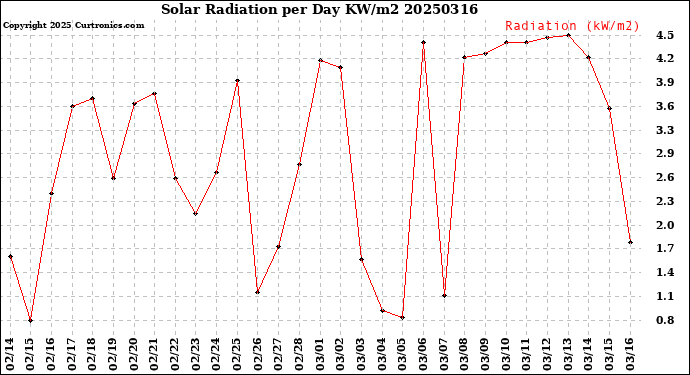 Milwaukee Weather Solar Radiation<br>per Day KW/m2