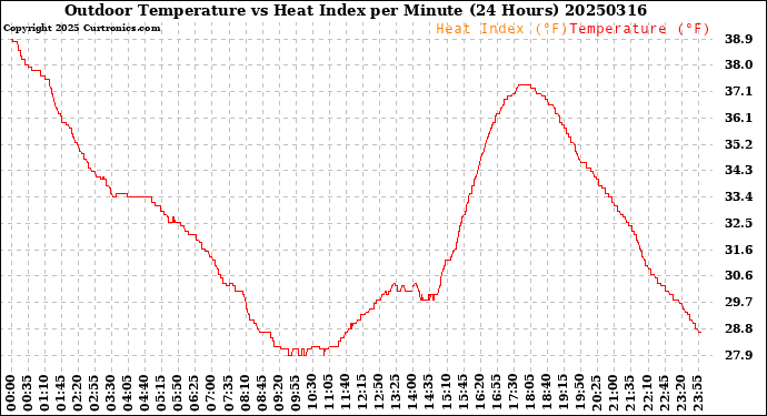 Milwaukee Weather Outdoor Temperature<br>vs Heat Index<br>per Minute<br>(24 Hours)
