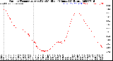 Milwaukee Weather Outdoor Temperature<br>vs Wind Chill<br>per Minute<br>(24 Hours)