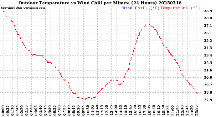 Milwaukee Weather Outdoor Temperature<br>vs Wind Chill<br>per Minute<br>(24 Hours)