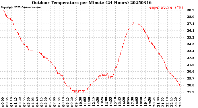 Milwaukee Weather Outdoor Temperature<br>per Minute<br>(24 Hours)