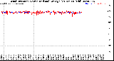 Milwaukee Weather Wind Direction<br>Normalized and Average<br>(24 Hours) (Old)