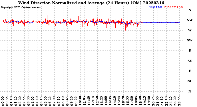 Milwaukee Weather Wind Direction<br>Normalized and Average<br>(24 Hours) (Old)