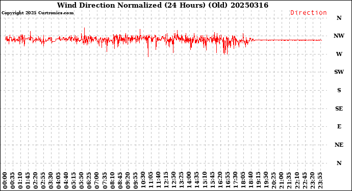Milwaukee Weather Wind Direction<br>Normalized<br>(24 Hours) (Old)
