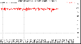 Milwaukee Weather Wind Direction<br>(24 Hours) (Raw)
