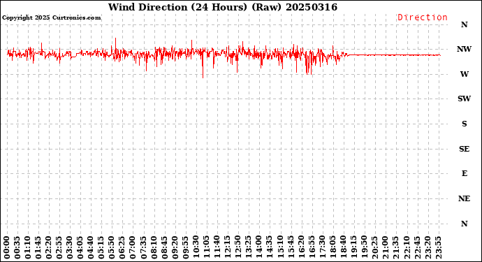 Milwaukee Weather Wind Direction<br>(24 Hours) (Raw)