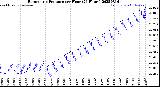 Milwaukee Weather Barometric Pressure<br>per Hour<br>(24 Hours)