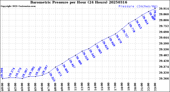 Milwaukee Weather Barometric Pressure<br>per Hour<br>(24 Hours)