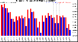 Milwaukee Weather Barometric Pressure<br>Daily High/Low