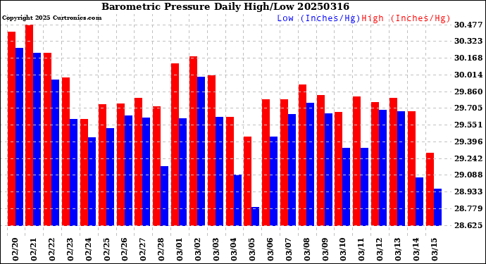 Milwaukee Weather Barometric Pressure<br>Daily High/Low