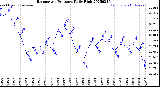 Milwaukee Weather Barometric Pressure<br>Daily High